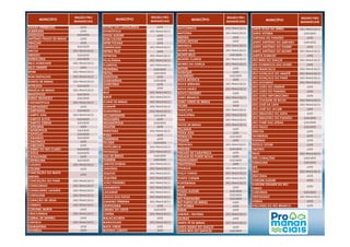 MUNICÍPIO
REGIÃO PRO
MANANCIAIS
ÁGUAS VERMELHAS LESTE
ALMENARA LESTE
ANDRADAS SUDOESTE
ANTÔNIO PRADO DE MINAS LESTE
ARAÇUAÍ LESTE
ARAXÁ SUDOESTE
ARCOS SÃO FRANCISCO
AREADO SUDOESTE
BARBACENA SUDOESTE
BELO HORIZONTE SÃO FRANCISCO
BELO ORIENTE LESTE
BETIM SÃO FRANCISCO
BOM DESPACHO SÃO FRANCISCO
BONITO DE MINAS SÃO FRANCISCO
BOTELHOS SUDOESTE
BRASÍLIA DE MINAS SÃO FRANCISCO
BRAZÓPOLIS SUDOESTE
BUENO BRANDÃO SUDOESTE
CAETANÓPOLIS SÃO FRANCISCO
CAMPANÁRIO LESTE
CAMPANHA SUDOESTE
CAMPO AZUL SÃO FRANCISCO
CAMPOS ALTOS SUDOESTE
CAMPOS GERAIS SUDOESTE
MUNICÍPIO
REGIÃO PRO
MANANCIAIS
DIVINO DAS LARANJEIRAS LESTE
DIVINÓPOLIS SÃO FRANCISCO
DIVISA ALEGRE LESTE
DOM CAVATI LESTE
ENTRE FOLHAS LESTE
ESMERALDAS SÃO FRANCISCO
ESPERA FELIZ LESTE
ESPINOSA SÃO FRANCISCO
FELIXLÂNDIA SÃO FRANCISCO
FLORESTAL SÃO FRANCISCO
FRONTEIRA SUDOESTE
FRUTAL SUDOESTE
GUIDOVAL LESTE
GUIMARÂNIA SUDOESTE
GUIRICEMA LESTE
IAPU LESTE
IBIAÍ SÃO FRANCISCO
IBIRITÉ SÃO FRANCISCO
ICARAÍ DE MINAS SÃO FRANCISCO
IGARAPÉ SÃO FRANCISCO
IGARATINGA SÃO FRANCISCO
INCONFIDENTES SUDOESTE
INDAIABIRA LESTE
INDIANÓPOLIS SUDOESTE
MUNICÍPIO
REGIÃO PRO
MANANCIAIS
MATOZINHOS SÃO FRANCISCO
MATUTINA SÃO FRANCISCO
MEDINA LESTE
MINAS NOVAS LESTE
MIRABELA SÃO FRANCISCO
MONTE AZUL SÃO FRANCISCO
MONTE BELO SUDOESTE
MONTES CLAROS SÃO FRANCISCO
MORRO DA GARÇA SÃO FRANCISCO
MUTUM LESTE
NANUQUE LESTE
NAZARENO SUDOESTE
NOVA MÓDICA LESTE
NOVA SERRANA SÃO FRANCISCO
NOVA UNIÃO SÃO FRANCISCO
NOVO CRUZEIRO LESTE
OURO BRANCO SÃO FRANCISCO
OURO VERDE DE MINAS LESTE
PALMA LESTE
PARACATU SÃO FRANCISCO
PARAOPEBA SÃO FRANCISCO
PATIS SÃO FRANCISCO
PATOS DE MINAS SÃO FRANCISCO
MUNICÍPIO
REGIÃO PRO
MANANCIAIS
SANTA ROSA DA SERRA SÃO FRANCISCO
SANTA VITÓRIA SUDOESTE
SANTANA DO PARAÍSO LESTE
SANTO ANTÔNIO DO AMPARO SUDOESTE
SANTO ANTÔNIO DO ITAMBÉ LESTE
SANTO ANTÔNIO DO MONTE SÃO FRANCISCO
SANTOS DUMONT LESTE
SÃO BRÁS DO SUAÇUÍ SÃO FRANCISCO
SÃO DOMINGOS DAS DORES LESTE
SÃO FRANCISCO SÃO FRANCISCO
SÃO GONÇALO DO ABAETÉ SÃO FRANCISCO
SÃO GONÇALO DO PARÁ SÃO FRANCISCO
SÃO GOTARDO SÃO FRANCISCO
SÃO JOÃO DO ORIENTE LESTE
SÃO JOÃO DO PARAÍSO LESTE
SÃO JOÃO NEPOMUCENO LESTE
SÃO JOAQUIM DE BICAS SÃO FRANCISCO
SÃO JOSÉ DA LAPA SÃO FRANCISCO
SÃO JOSÉ DO JACURI LESTE
SÃO SEBASTIÃO DO ANTA LESTE
SÃO SEBASTIÃO DO PARAÍSO SUDOESTE
SÃO TOMÉ DAS LETRAS SUDOESTECAMPOS GERAIS SUDOESTE
CAPELINHA LESTE
CAPINÓPOLIS SUDOESTE
CAPITÓLIO SUDOESTE
CARANDAÍ SUDOESTE
CARATINGA LESTE
CARBONITA LESTE
CARMO DO RIO CLARO SUDOESTE
CÁSSIA SUDOESTE
CATAGUASES LESTE
CENTRALINA SUDOESTE
CLÁUDIO SÃO FRANCISCO
COLUNA LESTE
CONCEIÇÃO DO MATO
DENTRO
LESTE
CONCEIÇÃO DO PARÁ SÃO FRANCISCO
CONGONHAS SÃO FRANCISCO
CONSELHEIRO LAFAIETE SÃO FRANCISCO
CONTAGEM SÃO FRANCISCO
CORAÇÃO DE JESUS SÃO FRANCISCO
CORINTO SÃO FRANCISCO
CORONEL MURTA LESTE
CRUCILÂNDIA SÃO FRANCISCO
CURRAL DE DENTRO LESTE
CURVELO SÃO FRANCISCO
DIAMANTINA LESTE
DIVINÉSIA LESTE
INDIANÓPOLIS SUDOESTE
INHAPIM LESTE
INIMUTABA SÃO FRANCISCO
IPABA LESTE
ITABIRINHA LESTE
ITAJUBÁ SUDOESTE
ITAPECERICA SÃO FRANCISCO
ITATIAIUÇU SÃO FRANCISCO
ITAÚ DE MINAS SUDOESTE
ITUMIRIM SUDOESTE
JABOTICATUBAS SÃO FRANCISCO
JANUÁRIA SÃO FRANCISCO
JEQUITAÍ SÃO FRANCISCO
JEQUITIBÁ SÃO FRANCISCO
JOÃO PINHEIRO SÃO FRANCISCO
JURAMENTO SÃO FRANCISCO
LAGAMAR SÃO FRANCISCO
LAGOA DOS PATOS SÃO FRANCISCO
LEANDRO FERREIRA SÃO FRANCISCO
LEOPOLDINA LESTE
LIMEIRA DO OESTE SUDOESTE
LONTRA SÃO FRANCISCO
MALACACHETA LESTE
MARAVILHAS SÃO FRANCISCO
MATA VERDE LESTE
MATHIAS LOBATO LESTE
PATOS DE MINAS SÃO FRANCISCO
PEÇANHA LESTE
PEDRA AZUL LESTE
PEDRALVA SUDOESTE
PEQUERI LESTE
PERDIGÃO SÃO FRANCISCO
PERDIZES SUDOESTE
PIEDADE DE CARATINGA LESTE
PIEDADE DE PONTE NOVA LESTE
PIRANGUINHO SUDOESTE
PIRAPETINGA LESTE
PITANGUI SÃO FRANCISCO
POÇO FUNDO SÃO FRANCISCO
PONTO CHIQUE SÃO FRANCISCO
PORTEIRINHA SÃO FRANCISCO
POTÉ LESTE
POUSO ALEGRE SUDOESTE
PRATA SUDOESTE
RIO PARANAÍBA SUDOESTE
RIO PARDO DE MINAS LESTE
RIO POMBA LESTE
RUBIM LESTE
SABARÁ / RAVENA SÃO FRANCISCO
SALINAS LESTE
SANTA FÉ DE MINAS SÃO FRANCISCO
SANTA MARIA DO SUAÇUÍ LESTE
SANTA RITA DO SAPUCAÍ SUDOESTE
SÃO TOMÉ DAS LETRAS SUDOESTE
SÃO TIAGO SUDOESTE
SERICITA LESTE
TAIOBEIRAS LESTE
TEIXEIRAS LESTE
TEÓFILO OTONI LESTE
TIMÓTEO LESTE
TIROS SÃO FRANCISCO
TRÊS CORAÇÕES SUDOESTE
TURMALINA SUDOESTE
UBÁ LESTE
UBAÍ SÃO FRANCISCO
URUCÂNIA LESTE
VARGEM ALEGRE LESTE
VARGEM GRANDE DO RIO
PARDO
LESTE
VARGINHA SUDOESTE
VESPASIANO SÃO FRANCISCO
VIEIRAS LESTE
VISCONDE DO RIO BRANCO LESTE
 