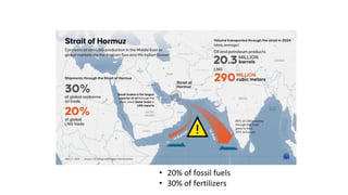 • 20% of fossil fuels
• 30% of fertilizers
 