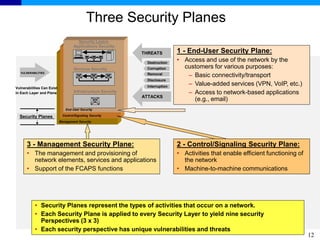 12
• Security Planes represent the types of activities that occur on a network.
• Each Security Plane is applied to every Security Layer to yield nine security
Perspectives (3 x 3)
• Each security perspective has unique vulnerabilities and threats
Three Security Planes
Infrastructure Security
Applications Security
Services Security
End User Security
Control/Signaling Security
Management Security
VULNERABILITIES
Security Layers
Security Planes
Infrastructure Security
Applications Security
Services Security
End User Security
Control/Signaling Security
Management Security
VULNERABILITIES
Security Layers
Security Planes
Vulnerabilities Can Exist
In Each Layer and Plane
THREATS
ATTACKS
Destruction
Disclosure
Corruption
Removal
Interruption
1 - End-User Security Plane:
• Access and use of the network by the
customers for various purposes:
– Basic connectivity/transport
– Value-added services (VPN, VoIP, etc.)
– Access to network-based applications
(e.g., email)
2 - Control/Signaling Security Plane:
• Activities that enable efficient functioning of
the network
• Machine-to-machine communications
3 - Management Security Plane:
• The management and provisioning of
network elements, services and applications
• Support of the FCAPS functions
 