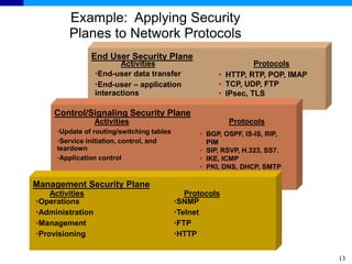 13
Example: Applying Security
Planes to Network Protocols
End User Security Plane
Activities
•End-user data transfer
•End-user – application
interactions
Protocols
• HTTP, RTP, POP, IMAP
• TCP, UDP, FTP
• IPsec, TLS
Control/Signaling Security Plane
Activities
•Update of routing/switching tables
•Service initiation, control, and
teardown
•Application control
Protocols
• BGP, OSPF, IS-IS, RIP,
PIM
• SIP, RSVP, H.323, SS7.
• IKE, ICMP
• PKI, DNS, DHCP, SMTP
Management Security Plane
•Operations
•Administration
•Management
•Provisioning
Activities Protocols
•SNMP
•Telnet
•FTP
•HTTP
 