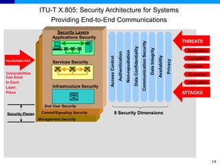 14
Access
Management
Infrastructure Security
Applications Security
Services Security
End User Security
Control/Signaling Security
Management Security
8 Security Dimensions
Data
Confidentiality
Communication
Security
Integrity
Availability
Privacy
Authentication
Non-repudiation
Security Layers
Security Planes Access
Control
Infrastructure Security
Applications Security
Services Security
End User Security
Control/Signaling Security
Management Security
THREATS
VULNERABILITIES
8 Security Dimensions
ATTACKS
Data
Confidentiality
Communication
Security
Data
Integrity
Availability
Privacy
Authentication
Non-repudiation
Security Layers
Security Planes
ITU-T X.805: Security Architecture for Systems
Providing End-to-End Communications
Vulnerabilities
Can Exist
In Each
Layer,
Plane
Destruction
Disclosure
Corruption
Removal
Interruption
 