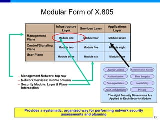 15
– Management Network: top row
– Network Services: middle column
– Security Module: Layer & Plane
Intersection
Access Control
Authentication
Non-repudiation
Data Confidentiality
Infrastructure
Layer
Services Layer
Applications
Layer
Management
Plane
Module one Module four Module seven
Control/Signaling
Plane
Module two Module five Module eight
User Plane
Module three Module six Module Nine
Communication Security
Data Integrity
Availability
Privacy
The eight Security Dimensions Are
Applied to Each Security Module
Modular Form of X.805
Provides a systematic, organized way for performing network security
assessments and planning
 