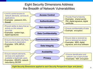 6
Access Control
Authentication
Non-repudiation
Data Confidentiality
Communication Security
Data Integrity
Availability
Privacy
• Limit & control access to
network elements, services &
applications
• Examples: password, ACL,
firewall
• Prevent ability to deny that an
activity on the network
occurred
• Examples: system logs,
digital signatures
• Ensure information only flows
from source to destination
• Examples: VPN, MPLS,
L2TP
• Ensure network elements,
services and application
available to legitimate users
• Examples: IDS/IPS, network
redundancy, BC/DR
• Provide Proof of Identity
• Examples: shared secret,
PKI, digital signature, digital
certificate
• Ensure confidentiality of data
• Example: encryption
• Ensure data is received as
sent or retrieved as stored
• Examples: MD5, digital
signature, anti-virus software
• Ensure identification and
network use is kept private
• Examples: NAT, encryption
Eight Security Dimensions Address
the Breadth of Network Vulnerabilities
Eight Security Dimensions applied to each Security Perspective (layer and plane)
 