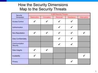 7
How the Security Dimensions
Map to the Security Threats
Security
Dimension
X.800 Security Threats
Destruction Corruption Removal Disclosure Interruption
Access Control    
Authentication  
Non-Repudiation     
Data Confidentiality  
Communication
Security  
Data Integrity  
Availability  
Privacy 
 