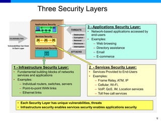 9
Three Security Layers
• Each Security Layer has unique vulnerabilities, threats
• Infrastructure security enables services security enables applications security
Infrastructure Security
Applications Security
Services Security
THREATS
VULNERABILITIES
ATTACKS
Destruction
Disclosure
Corruption
Removal
Infrastructure Security
Applications Security
Services Security
VULNERABILITIES
Interruption
Vulnerabilities Can Exist
In Each Layer
1 - Infrastructure Security Layer:
• Fundamental building blocks of networks
services and applications
• Examples:
– Individual routers, switches, servers
– Point-to-point WAN links
– Ethernet links
2 - Services Security Layer:
• Services Provided to End-Users
• Examples:
– Frame Relay, ATM, IP
– Cellular, Wi-Fi,
– VoIP, QoS, IM, Location services
– Toll free call services
3 - Applications Security Layer:
• Network-based applications accessed by
end-users
• Examples:
– Web browsing
– Directory assistance
– Email
– E-commerce
 