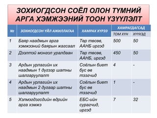 ЗОХИОГДСОН СОЁЛ ОЛОН ТҮМНИЙ
АРГА ХЭМЖЭЭНИЙ ТООН ҮЗҮҮЛЭЛТ
№ ЗОХИОГДСОН ҮЙЛ АЖИЛЛАГАА ХАМРАХ ХҮРЭЭ
ХАМРАГДАГСАД
ТОМ ХҮН ХҮҮХЭД
1 Баяр наадмын арга
хэмжээний баярын жагсаал
Төр төсөв,
ААНБ иргэд
500 50
2 Дээлтэй монгол уралдаан Төр төсөв,
ААНБ, иргэд
450 50
3 Ардын урлагийн их
наадмын 1 дүгээр шатны
шалгаруулалт
Соёлын биет
бус өв
тээгчид
4 -
4 Ардын урлагийн их
наадмын 2 дугаар шатны
шалгаруулалт
Соёлын биет
бус өв
тээгчид
1 -
5 Хэлмэгдэгсдийн өдрийн
арга хэмжэ
ЕБС-ийн
сурагчид,
иргэд
7 32
 
