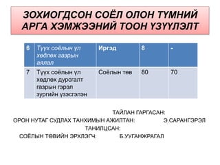 ЗОХИОГДСОН СОЁЛ ОЛОН ТҮМНИЙ
АРГА ХЭМЖЭЭНИЙ ТООН ҮЗҮҮЛЭЛТ
ТАЙЛАН ГАРГАСАН:
ОРОН НУТАГ СУДЛАХ ТАНХИМЫН АЖИЛТАН: Э.САРАНГЭРЭЛ
ТАНИЛЦСАН:
СОЁЛЫН ТӨВИЙН ЭРХЛЭГЧ: Б.УУГАНЖРАГАЛ
6 Түүх соёлын үл
хөдлөх газрын
аялал
Иргэд 8 -
7 Түүх соёлын үл
хөдлөх дурсгалт
газрын гэрэл
зургийн үзэсгэлэн
Соёлын төв 80 70
 