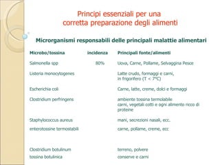 Microrganismi responsabili delle principali malattie alimentari Microbo/tossina   incidenza Principali fonte/alimenti   Salmonella spp 80% Uova, Carne, Pollame, Selvaggina Pesce Listeria monocytogenes Latte crudo, formaggi e carni,  in frigorifero (T < 7°C) Escherichia coli Carne, latte, creme, dolci e formaggi Clostridium perfringens ambiente tossina termolabile  carni, vegetali cotti e ogni alimento ricco di  proteine Staphylococcus aureus mani, secrezioni nasali, ecc. enterotossine termostabili  carne, pollame, creme, ecc Clostridium botulinum terreno, polvere tossina botulinica conserve e carni Principi essenziali per una  corretta preparazione degli alimenti 