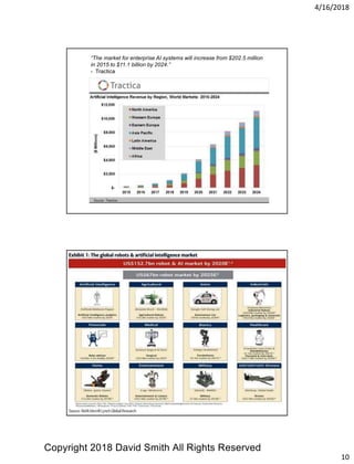 4/16/2018
10
“The market for enterprise AI systems will increase from $202.5 million
in 2015 to $11.1 billion by 2024.”
- Tractica
Copyright 2018 David Smith All Rights Reserved
 