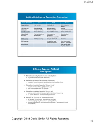 4/16/2018
20
Artificial Intelligence Generation Comparison
Factor Generation AI 1.0 AI 2.0 AI 3.0
Period of Time 1960 to 1985 1986 to 2010 2011 to Now and
beyond
Type of AI App
Introduced
Artificial Narrow
Intelligence (ANI)
Artificial General
Intelligence (AGI)
Artificial
SuperIintelligence (ASI)
Value Proposition Human Efficiency Human Effectiveness Human Substitution
Human Ability
Acquired
Fast manipulation of
text and data
Incorporation of
knowledge,
Audio/visual recognition
Understanding,
Reasoning
ANI Roadmap Batch processing Complex data/math Real time
AGI Roadmap Longitudinal data,
Pattern recognition
Data warehouses,
Non-SQL data bases
ASI Roadmap Deep Neural Nets,
Big Data, Robotics
Different Types of Artificial
Intelligence
 Modeling exactly how humans actually think
- cognitive models of human reasoning
 Modeling exactly how humans actually act
- models of human behavior (what they do, not how they think)
 Modeling how ideal agents “should think”
- models of “rational” thought (formal logic)
- note: humans are often not rational!
 Modeling how ideal agents “should act”
- rational actions but not necessarily formal rational reasoning
- i.e., more of a black-box/engineering approach
 Modern AI focuses on the last definition
- we will also focus on this “engineering” approach
- success is judged by how well the agent performs
-- modern methods are also inspired by cognitive & neuroscience (how
people think).
Copyright 2018 David Smith All Rights Reserved
 