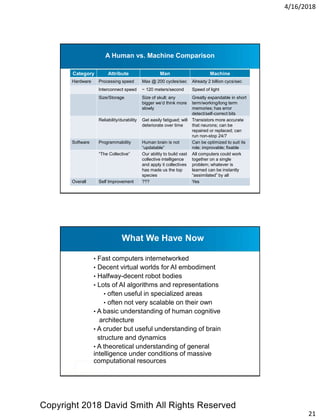 4/16/2018
21
A Human vs. Machine Comparison
Category Attribute Man Machine
Hardware Processing speed Max @ 200 cycles/sec Already 2 billion cycs/sec
Interconnect speed ~ 120 meters/second Speed of light
Size/Storage Size of skull; any
bigger we’d think more
slowly
Greatly expandable in short
term/working/long term
memories; has error
detect/self-correct bits
Reliability/durability Get easily fatigued; will
deteriorate over time
Transistors more accurate
that neurons; can be
repaired or replaced; can
run non-stop 24/7
Software Programmability Human brain is not
“updatable”
Can be optimized to suit its
role; improvable; fixable
“The Collective” Our ability to build vast
collective intelligence
and apply it collectives
has made us the top
species
All computers could work
together on a single
problem; whatever is
learned can be instantly
“assimilated” by all
Overall Self Improvement ??? Yes
• Fast computers internetworked
• Decent virtual worlds for AI embodiment
• Halfway-decent robot bodies
• Lots of AI algorithms and representations
• often useful in specialized areas
• often not very scalable on their own
• A basic understanding of human cognitive
architecture
• A cruder but useful understanding of brain
structure and dynamics
• A theoretical understanding of general
intelligence under conditions of massive
computational resources
What We Have Now
Copyright 2018 David Smith All Rights Reserved
 