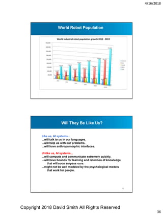 4/16/2018
36
World Robot Population
Will They Be Like Us?
72
Like us, AI systems...
...will talk to us in our languages.
...will help us with our problems.
...will have anthropomorphic interfaces.
Unlike us, AI systems...
...will compute and communicate extremely quickly.
...will have bounds for learning and retention of knowledge
that will soon surpass ours.
...might not be well modeled by the psychological models
that work for people.
Copyright 2018 David Smith All Rights Reserved
 