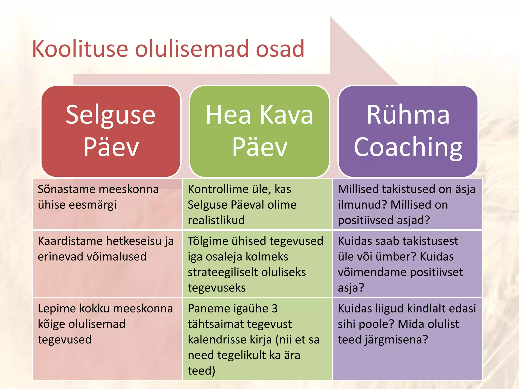 Koolituse olulisemad osad