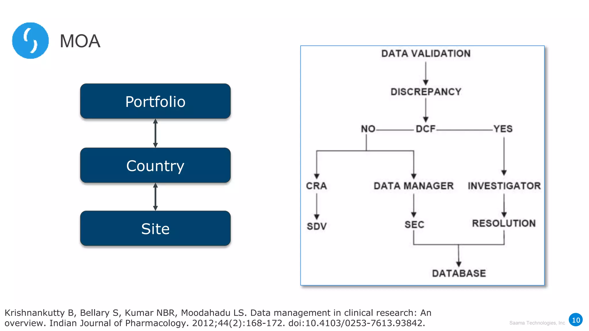 Saama Technologies, Inc
MOA
10
Krishnankutty B, Bellary S, Kumar NBR, Moodahadu LS. Data management in clinical research: An
overview. Indian Journal of Pharmacology. 2012;44(2):168-172. doi:10.4103/0253-7613.93842.
Portfolio
Country
Site
 
