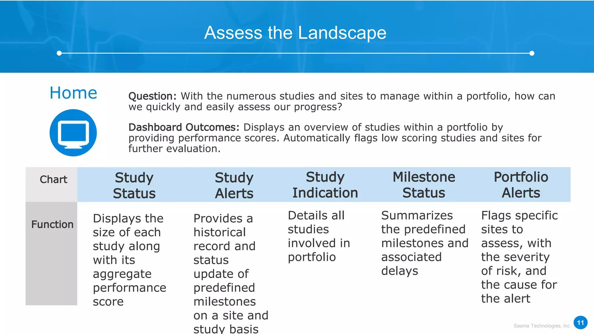 Saama Technologies, Inc
Target Specific SitesAssess the Landscape
Home Question: With the numerous studies and sites to manage within a portfolio, how can
we quickly and easily assess our progress?
Dashboard Outcomes: Displays an overview of studies within a portfolio by
providing performance scores. Automatically flags low scoring studies and sites for
further evaluation.
Displays the
size of each
study along
with its
aggregate
performance
score
Study
Status
Provides a
historical
record and
status
update of
predefined
milestones
on a site and
study basis
Study
Alerts
Details all
studies
involved in
portfolio
Study
Indication
Summarizes
the predefined
milestones and
associated
delays
Milestone
Status
Flags specific
sites to
assess, with
the severity
of risk, and
the cause for
the alert
Portfolio
Alerts
Chart
Function
11
 