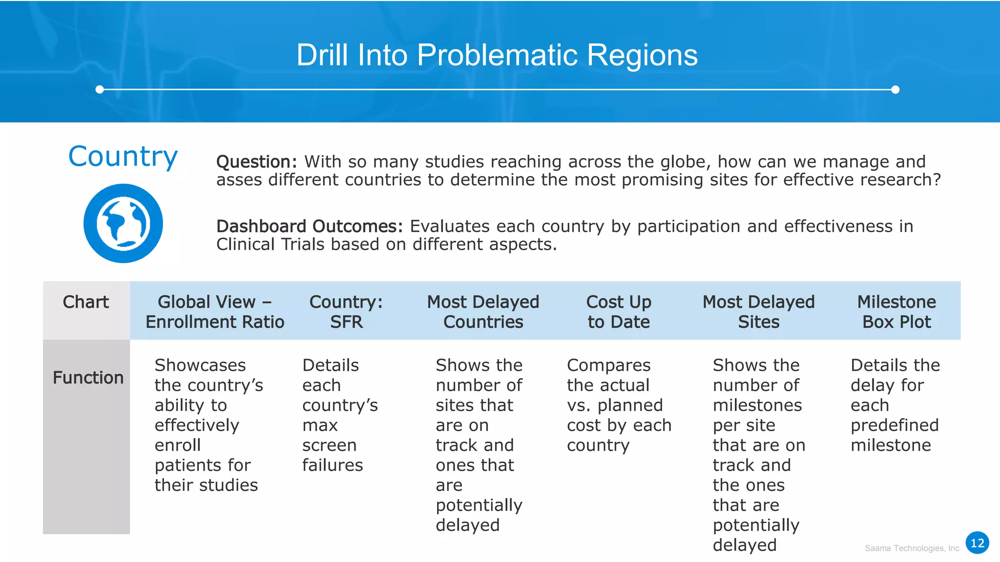 Saama Technologies, Inc
Target Specific SitesDrill Into Problematic Regions
Showcases
the country’s
ability to
effectively
enroll
patients for
their studies
Global View –
Enrollment Ratio
Details
each
country’s
max
screen
failures
Country:
SFR
Shows the
number of
sites that
are on
track and
ones that
are
potentially
delayed
Most Delayed
Countries
Compares
the actual
vs. planned
cost by each
country
Cost Up
to Date
Shows the
number of
milestones
per site
that are on
track and
the ones
that are
potentially
delayed
Most Delayed
Sites
Chart
Function
Country Question: With so many studies reaching across the globe, how can we manage and
asses different countries to determine the most promising sites for effective research?
Dashboard Outcomes: Evaluates each country by participation and effectiveness in
Clinical Trials based on different aspects.
Details the
delay for
each
predefined
milestone
Milestone
Box Plot
12
 
