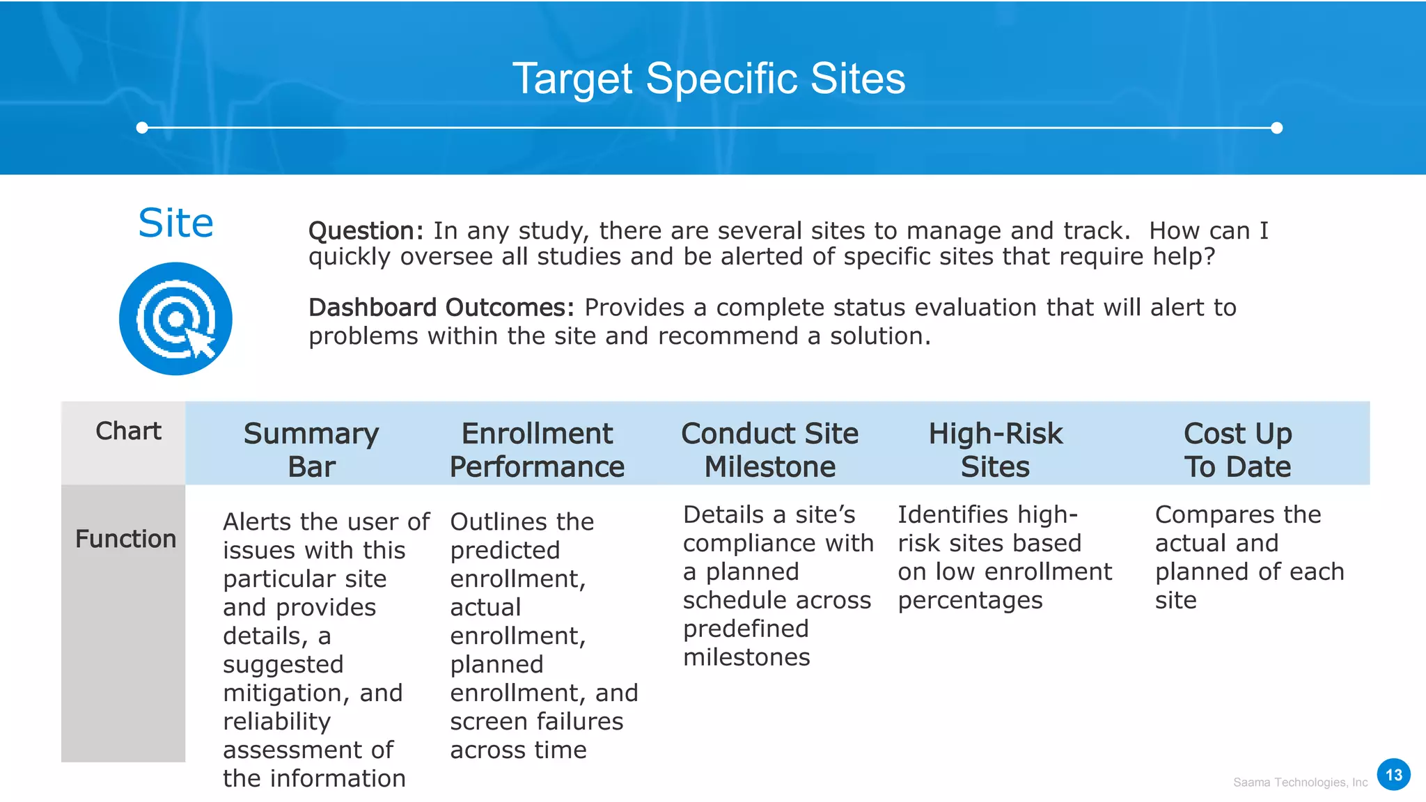 Saama Technologies, Inc
Target Specific SitesTarget Specific Sites
Alerts the user of
issues with this
particular site
and provides
details, a
suggested
mitigation, and
reliability
assessment of
the information
Summary
Bar
Outlines the
predicted
enrollment,
actual
enrollment,
planned
enrollment, and
screen failures
across time
Enrollment
Performance
Details a site’s
compliance with
a planned
schedule across
predefined
milestones
Conduct Site
Milestone
Identifies high-
risk sites based
on low enrollment
percentages
High-Risk
Sites
Compares the
actual and
planned of each
site
Cost Up
To Date
Chart
Function
Site Question: In any study, there are several sites to manage and track. How can I
quickly oversee all studies and be alerted of specific sites that require help?
Dashboard Outcomes: Provides a complete status evaluation that will alert to
problems within the site and recommend a solution.
13
 