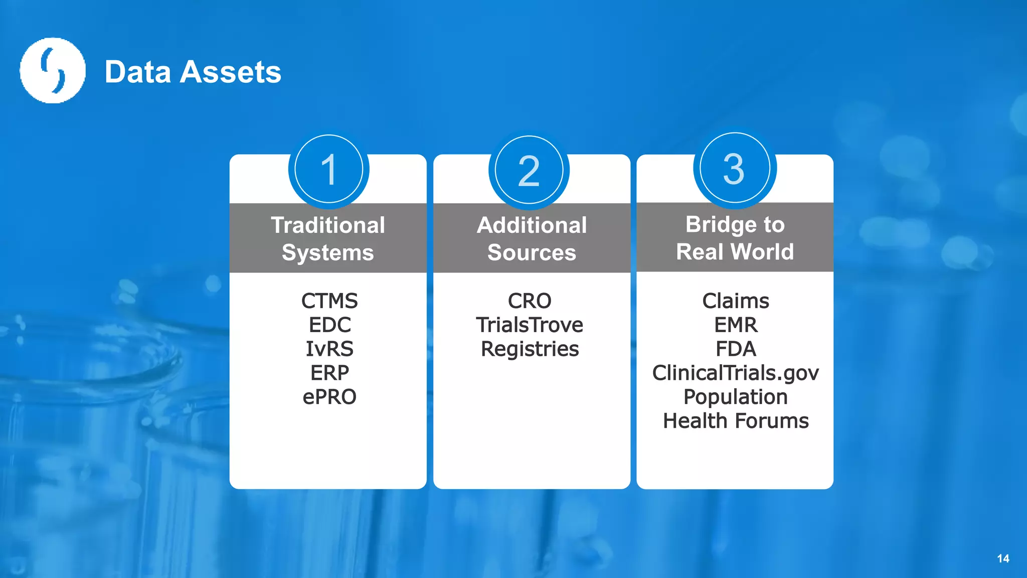 Saama Technologies, Inc 14
Data Assets
Traditional
Systems
Additional
Sources
Bridge to
Real World
CTMS
EDC
IvRS
ERP
ePRO
Claims
EMR
FDA
ClinicalTrials.gov
Population
Health Forums
CRO
TrialsTrove
Registries
1 2 3
 