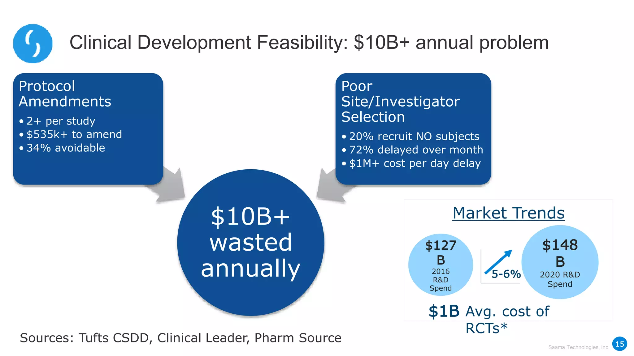 Saama Technologies, Inc
$10B+
wasted
annually
Protocol
Amendments
• 2+ per study
• $535k+ to amend
• 34% avoidable
Poor
Site/Investigator
Selection
• 20% recruit NO subjects
• 72% delayed over month
• $1M+ cost per day delay
Clinical Development Feasibility: $10B+ annual problem
Avg. cost of
RCTs*
$1B
Sources: Tufts CSDD, Clinical Leader, Pharm Source
$127
B
2016
R&D
Spend
$148
B
2020 R&D
Spend
5-6%
Market Trends
15
 