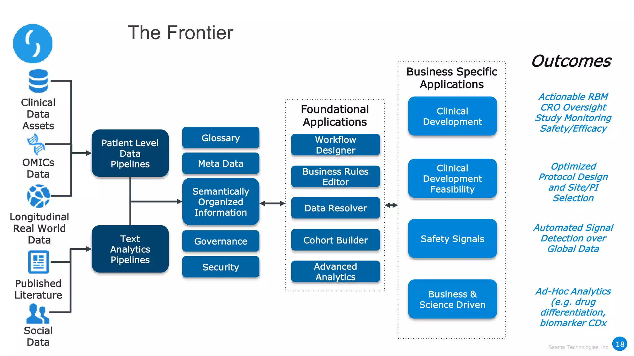 Saama Technologies, Inc
Clinical
Data
Assets
Longitudinal
Real World
Data
Published
Literature
Social
Data
OMICs
Data
Patient Level
Data
Pipelines
Text
Analytics
Pipelines
Foundational
Applications
Workflow
Designer
Advanced
Analytics
Data Resolver
Business Rules
Editor
Cohort Builder
Business Specific
Applications
Clinical
Development
Clinical
Development
Feasibility
Safety Signals
Business &
Science Driven
Actionable RBM
CRO Oversight
Study Monitoring
Safety/Efficacy
Optimized
Protocol Design
and Site/PI
Selection
Automated Signal
Detection over
Global Data
Ad-Hoc Analytics
(e.g. drug
differentiation,
biomarker CDx
Outcomes
The Frontier
18
Semantically
Organized
Information
Meta Data
Security
Governance
Glossary
 