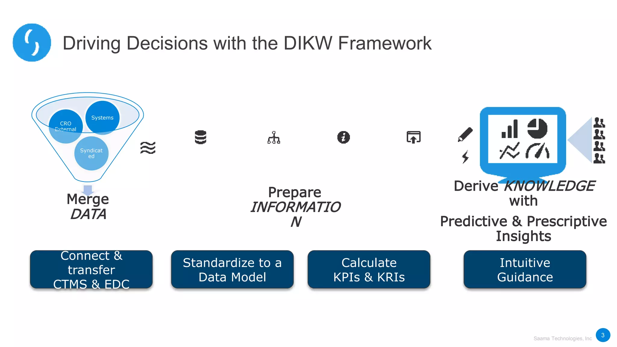 Saama Technologies, Inc
Merge
DATA
Syndicat
ed
CRO
External
Systems
Prepare
INFORMATIO
N
Derive KNOWLEDGE
with
Predictive & Prescriptive
Insights
Connect &
transfer
CTMS & EDC
Standardize to a
Data Model
Calculate
KPIs & KRIs
Intuitive
Guidance
Driving Decisions with the DIKW Framework
3
 