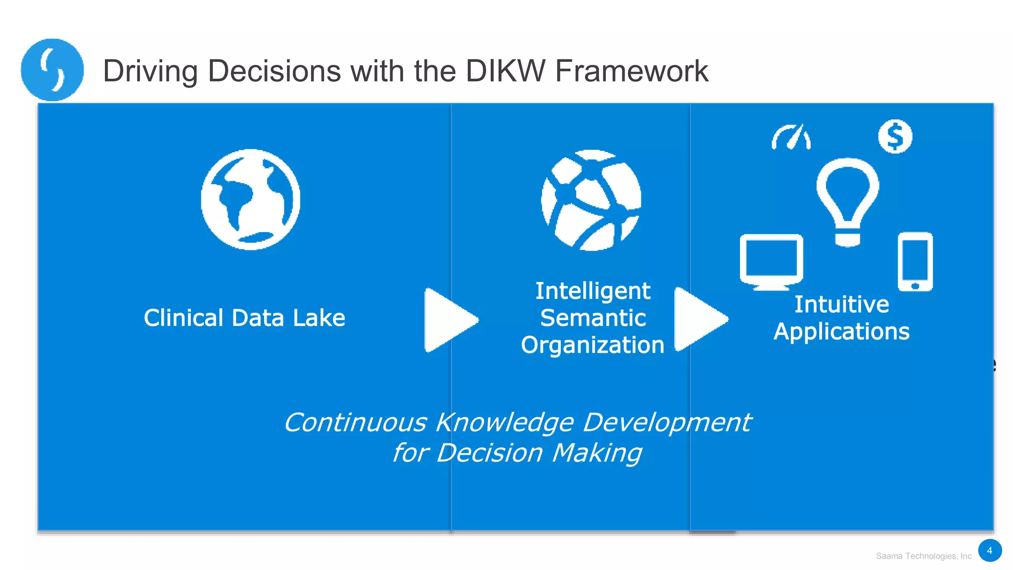 Saama Technologies, Inc
Prepare
INFORMATIO
N
Derive KNOWLEDGE
with
Predictive & Prescriptive
Insights
Connect &
transfer
CTMS & EDC
Standardize to a
Data Model
Calculate
KPIs & KRIs
Intuitive
Guidance
Driving Decisions with the DIKW Framework
4
Clinical Data Lake
Intelligent
Semantic
Organization
Intuitive
Applications
Continuous Knowledge Development
for Decision Making
 