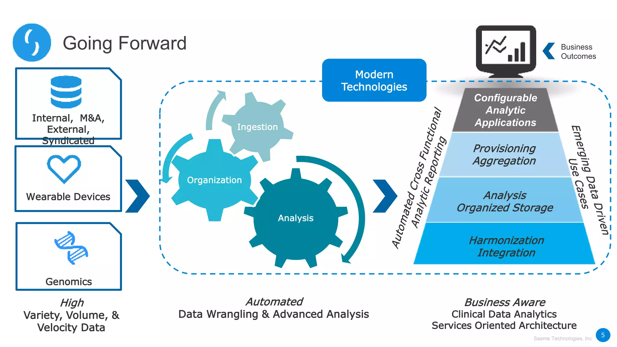 Saama Technologies, Inc
Genomics
Internal, M&A,
External,
Syndicated
Wearable Devices
High
Variety, Volume, &
Velocity Data
Analysis
Organization
Ingestion
Automated
Data Wrangling & Advanced Analysis
Business Aware
Clinical Data Analytics
Services Oriented Architecture
Harmonization
Integration
Analysis
Organized Storage
Provisioning
Aggregation
Modern
Technologies
Configurable
Analytic
Applications
Business
Outcomes
Going Forward
5
 