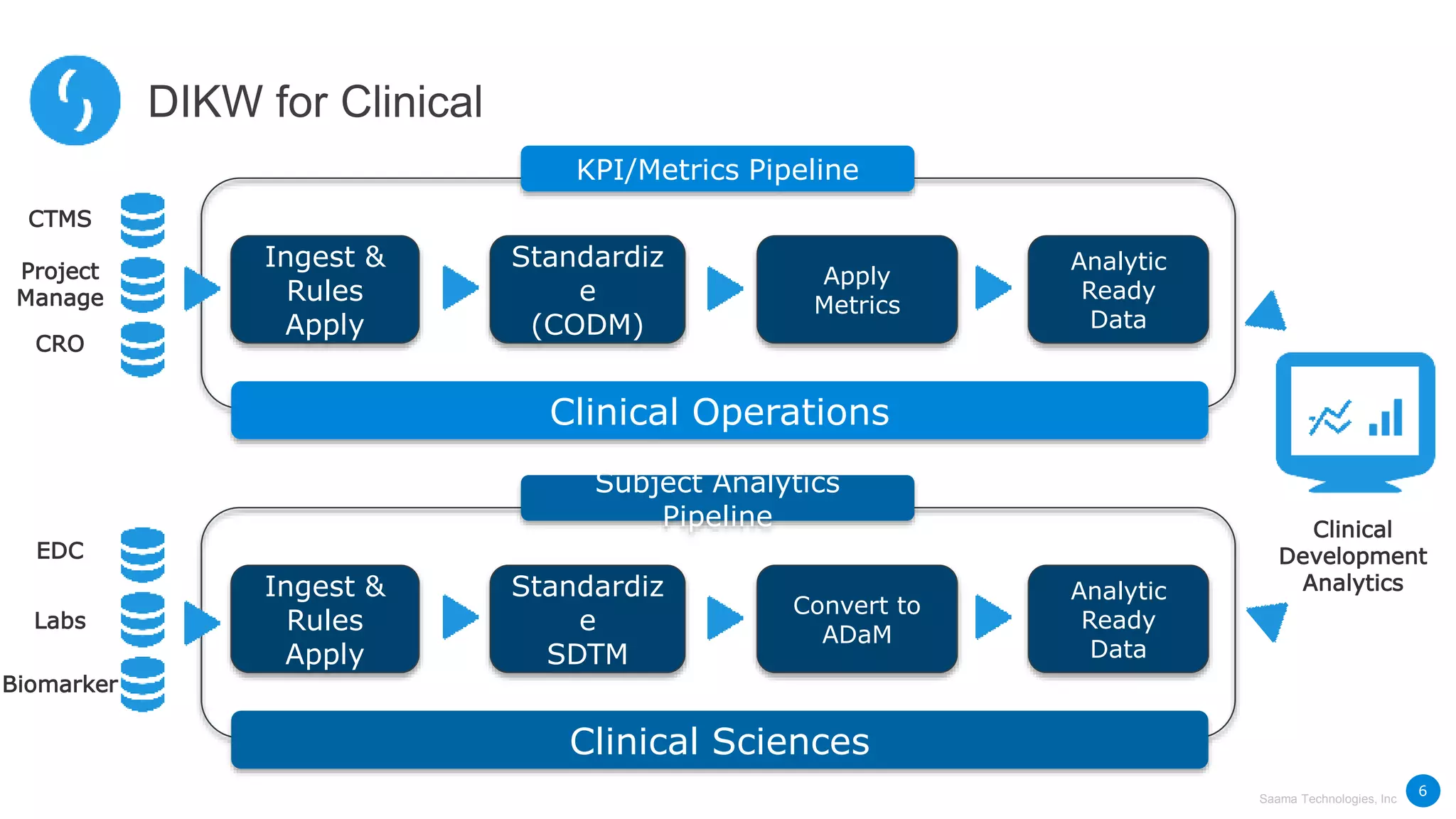 Saama Technologies, Inc
Ingest &
Rules
Apply
Standardiz
e
(CODM)
Apply
Metrics
Analytic
Ready
Data
Clinical Operations
KPI/Metrics Pipeline
Ingest &
Rules
Apply
Standardiz
e
SDTM
Convert to
ADaM
Analytic
Ready
Data
Clinical Sciences
Subject Analytics
Pipeline
CTMS
Project
Manage
CRO
EDC
Labs
Biomarker
Clinical
Development
Analytics
DIKW for Clinical
6
 