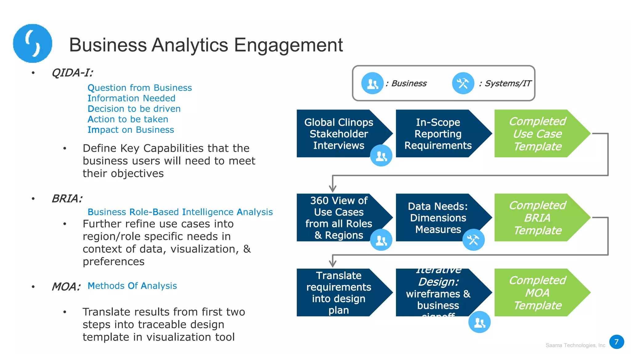 Saama Technologies, Inc
7
• QIDA-I:
• Define Key Capabilities that the
business users will need to meet
their objectives
• BRIA:
• Further refine use cases into
region/role specific needs in
context of data, visualization, &
preferences
• MOA:
• Translate results from first two
steps into traceable design
template in visualization tool
Global Clinops
Stakeholder
Interviews
In-Scope
Reporting
Requirements
Completed
Use Case
Template
360 View of
Use Cases
from all Roles
& Regions
Data Needs:
Dimensions
Measures
Completed
BRIA
Template
Translate
requirements
into design
plan
Iterative
Design:
wireframes &
business
signoff
Completed
MOA
Template
Question from Business
Information Needed
Decision to be driven
Action to be taken
Impact on Business
Business Role-Based Intelligence Analysis
Methods Of Analysis
: Business : Systems/IT
Business Analytics Engagement
 