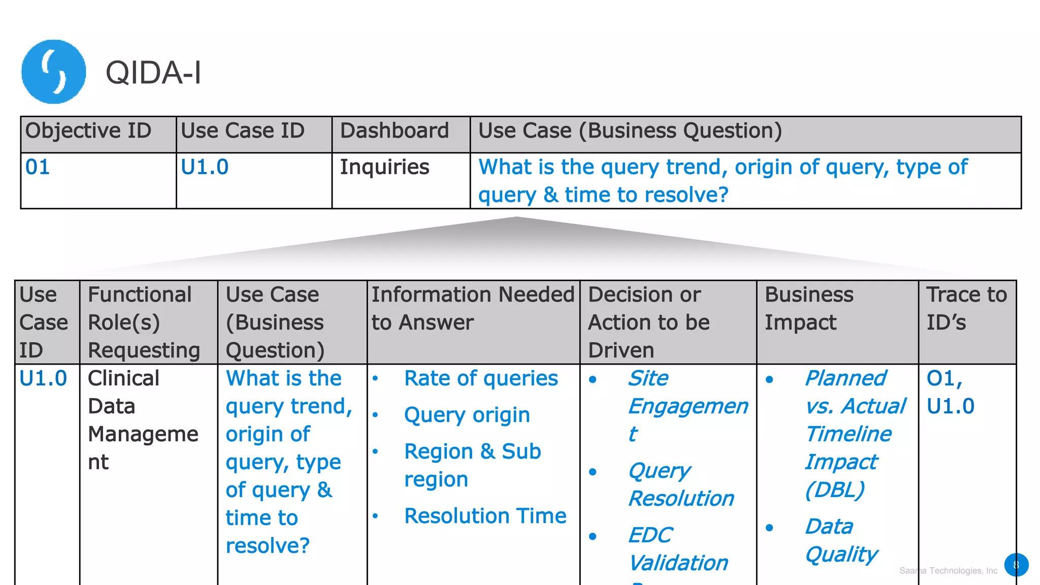 Saama Technologies, Inc
QIDA-I
8
Use
Case
ID
Functional
Role(s)
Requesting
Use Case
(Business
Question)
Information Needed
to Answer
Decision or
Action to be
Driven
Business
Impact
Trace to
ID’s
U1.0 Clinical
Data
Manageme
nt
What is the
query trend,
origin of
query, type
of query &
time to
resolve?
• Rate of queries
• Query origin
• Region & Sub
region
• Resolution Time
 Site
Engagemen
t
 Query
Resolution
 EDC
Validation
 Planned
vs. Actual
Timeline
Impact
(DBL)
 Data
Quality
O1,
U1.0
Objective ID Use Case ID Dashboard Use Case (Business Question)
01 U1.0 Inquiries What is the query trend, origin of query, type of
query & time to resolve?
 