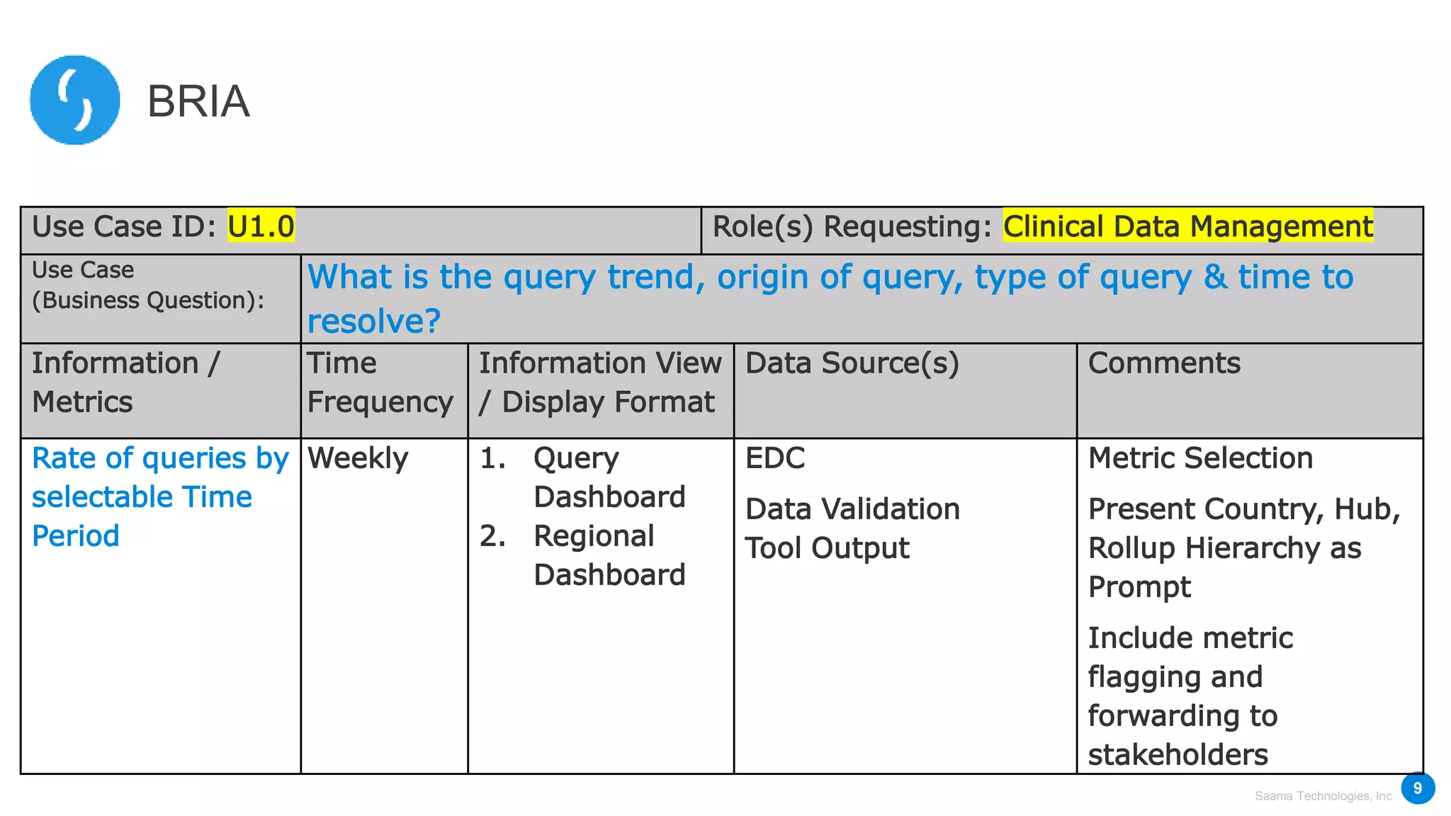 Saama Technologies, Inc
BRIA
9
Use Case ID: U1.0 Role(s) Requesting: Clinical Data Management
Use Case
(Business Question):
What is the query trend, origin of query, type of query & time to
resolve?
Information /
Metrics
Time
Frequency
Information View
/ Display Format
Data Source(s) Comments
Rate of queries by
selectable Time
Period
Weekly 1. Query
Dashboard
2. Regional
Dashboard
EDC
Data Validation
Tool Output
Metric Selection
Present Country, Hub,
Rollup Hierarchy as
Prompt
Include metric
flagging and
forwarding to
stakeholders
 
