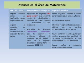 Avances en el área de Matemática
NEE ( Inf. Psicp.) Respuesta Educativa (POI) Logros alcanzados
Adquirir nociones
básicas de
clasificación, seriaci
ón y coordinación.
Mejorar la
capacidad de
atención y
concentración en la
ejecución de tareas
lógicas
Aplicación del Programa: “Me
gusta contar” para adquirir la
noción de clasificación, e
inclusión de clase. número
, numeración y SDN.
(Brosseau).
Aplicación del Programa
“Resolviendo Problemas”
para la resolución de
problemas aditivos de
expresión verbal (PAEV) a
partir de la propuesta
didáctica de George Pólya en
ejecución- 2012-2013
Forma conjuntos usando el criterio
de formación: color, tamaño y forma.
Forma series de objetos.
Identifica y representa colecciones de
objetos con su cardinal
correspondiente. Nº del 0 al 10.
Asume los términos juntar, quitar para
resolver problema tipo cambio1 y 2
, comparación e igualación 1 y 2 con
colecciones de 0 a 20 elementos.
Ilustra, grafica y representa
situaciones problemáticas
 
