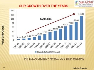 INR 115.00 CRORES = APPROX. US $ 18.54 MILLIONS
Value(INRCrores)
OUR GROWTH OVER THE YEARS
CAGR>20%
7 SG Confidential
 