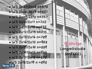 • WS 2007/2008 n=578
• WS 2008/2009 n=821
• WS 2009/2010 n=757
• WS 2010/2011 n=702
• WS 2011/2012 n=632
• WS 2012/2013 n=715
• WS 2013/2014 n=789
• WS 2014/2015 n=968
• WS 2015/2016 n=889
• WS 2016/2017 n=944
• WS 2017/2018 n=872
•WS 2018/2019 n =898
12-jährige
Langzeitstudie
(n=9565)
 