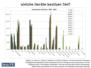 Nagler, W., Haas, M., Schön, M. & Ebner, M. (2019). Professor YouTube and Their Interactive
Colleagues How Enhanced Videos and Online Courses Change the Way of Learning. In J. Theo
Bastiaens (Ed.), Proceedings of EdMedia + Innovate Learning (pp. 641-650). Amsterdam,
Netherlands: Association for the Advancement of Computing in Education (AACE).
Welche Geräte besitzen Sie?
 