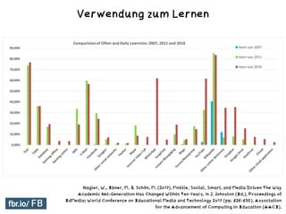 Nagler, W., Ebner, M. & Schön, M. (2017). Mobile, Social, Smart, and Media Driven The Way
Academic Net-Generation Has Changed Within Ten Years. In J. Johnston (Ed.), Proceedings of
EdMedia: World Conference on Educational Media and Technology 2017 (pp. 826-835). Association
for the Advancement of Computing in Education (AACE).
Verwendung zum Lernen
 