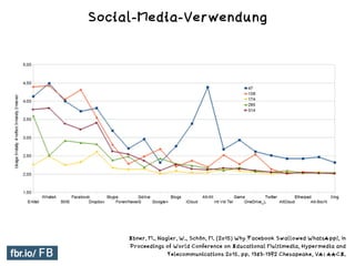 Ebner, M., Nagler, W., Schön, M. (2015) Why Facebook Swallowed WhatsApp!, In
Proceedings of World Conference on Educational Multimedia, Hypermedia and
Telecommunications 2015. pp. 1383-1392 Chesapeake, VA: AACE.
Social-Media-Verwendung
 