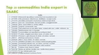 Top 20 commodities India export in
SAARC
 