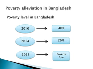 Poverty level in Bangladesh
2010
2014
2021
40%
26%
Poverty
free
 