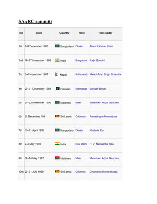 SAARC summits
No Date Country Host Host leader
1st 7–8 December 1985 Bangladesh Dhaka Ataur Rahman Khan
2nd 16–17 November 1986 India Bangalore Rajiv Gandhi
3rd 2–4 November 1987 Nepal Kathmandu Marich Man Singh Shrestha
4th 29–31 December 1988 Pakistan Islamabad Benazir Bhutto
5th 21–23 November 1990 Maldives Malé Maumoon Abdul Gayoom
6th 21 December 1991 Sri Lanka Colombo Ranasinghe Premadasa
7th 10–11 April 1993 Bangladesh Dhaka Khaleda Zia
8th 2–4 May 1995 India New Delhi P. V. Narasimha Rao
9th 12–14 May 1997 Maldives Malé Maumoon Abdul Gayoom
10th 29–31 July 1998 Sri Lanka Colombo Chandrika Kumaratunga
 