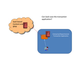 SaaS based Content and BPM Enterprise/Departmental Transaction Application Can SaaS save the transaction application? 