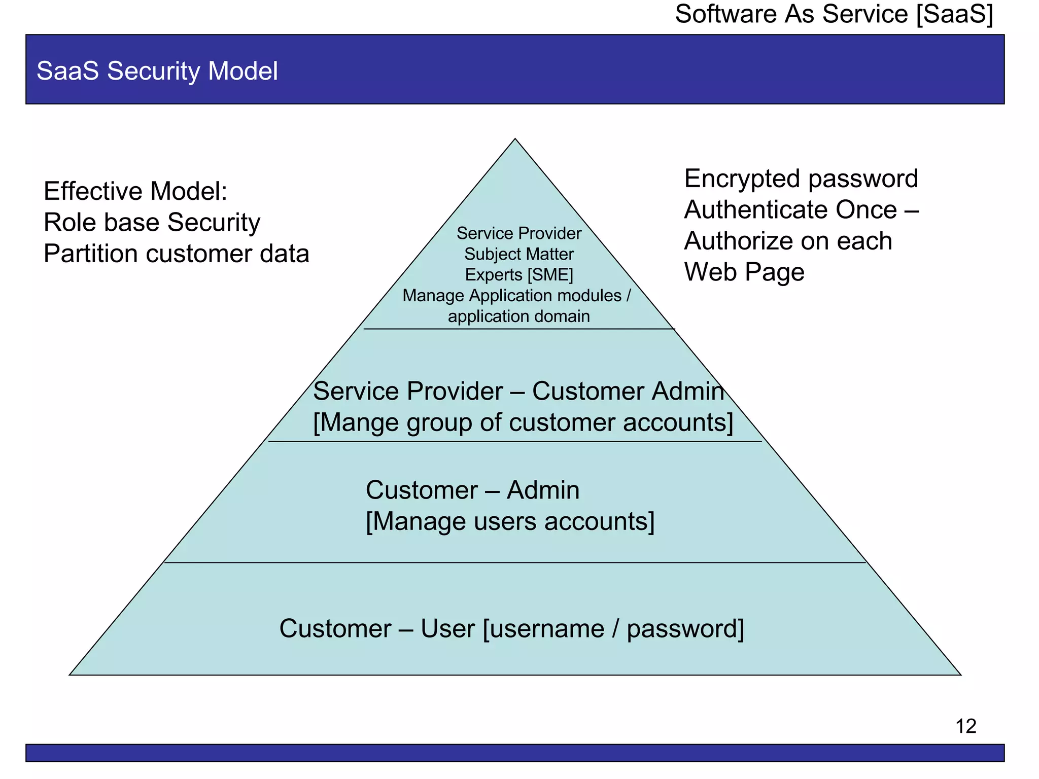 SaaS Security Model Software As Service [SaaS] Customer – User [username / password] Customer – Admin [Manage users accounts] Service Provider – Customer Admin [Mange group of customer accounts] Service Provider Subject Matter Experts [SME] Manage Application modules /  application domain Effective Model: Role base Security Partition customer data  Encrypted password Authenticate Once – Authorize on each  Web Page 