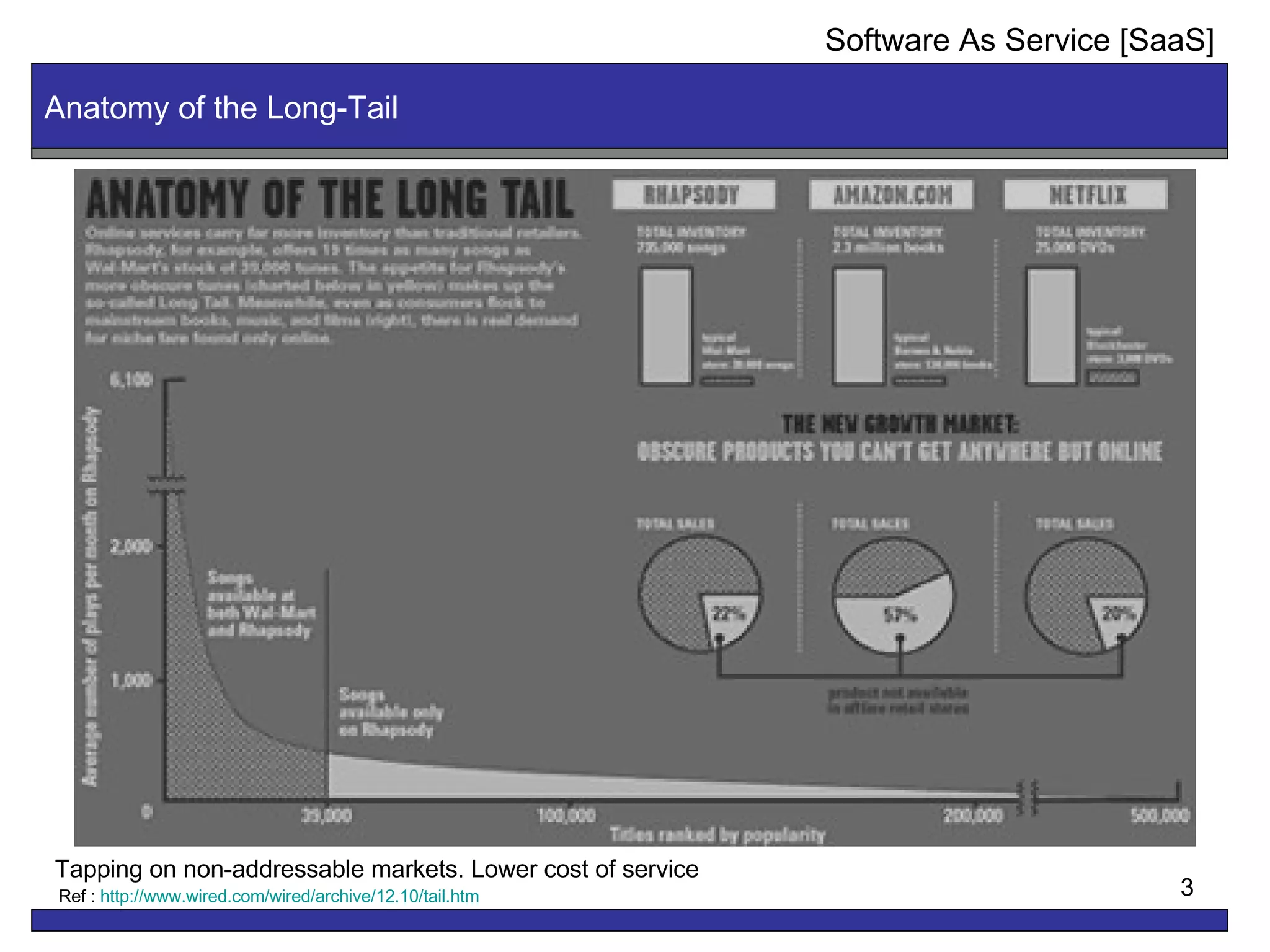 Anatomy of the Long-Tail Ref :  http://www.wired.com/wired/archive/12.10/tail.htm Software As Service [SaaS] Tapping on non-addressable markets. Lower cost of service 