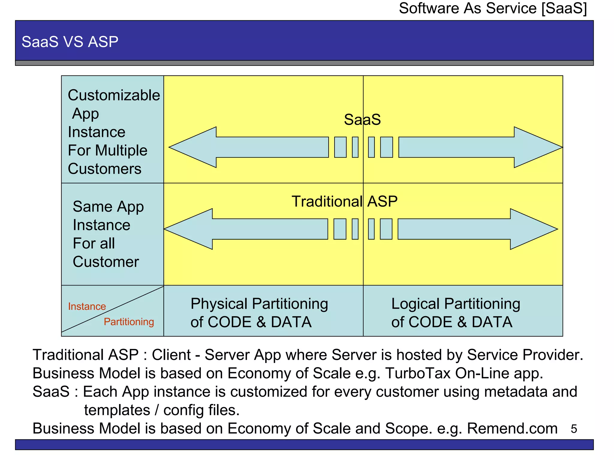 SaaS VS ASP Software As Service [SaaS] Logical Partitioning of CODE & DATA  Physical Partitioning of CODE & DATA  Same App Instance For all Customer Customizable App Instance  For Multiple Customers Traditional ASP SaaS Traditional ASP : Client - Server App where Server is hosted by Service Provider. Business Model is based on Economy of Scale e.g. TurboTax On-Line app.  SaaS : Each App instance is customized for every customer using metadata and templates / config files.  Business Model is based on Economy of Scale and Scope. e.g. Remend.com Instance Partitioning 