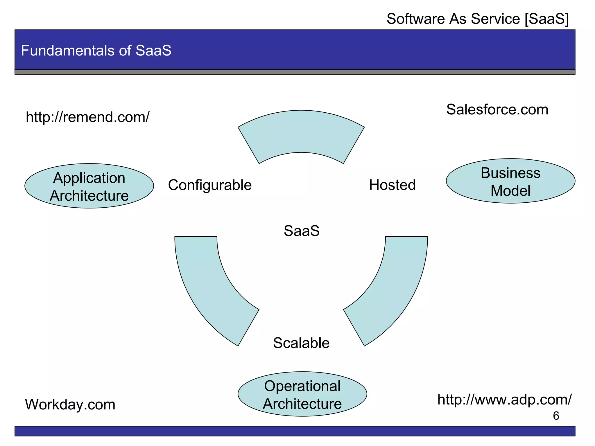 Fundamentals of SaaS SaaS Operational Architecture Application Architecture Business Model Workday.com Salesforce.com http://remend.com/ http://www.adp.com/ Software As Service [SaaS] Hosted Scalable Configurable 