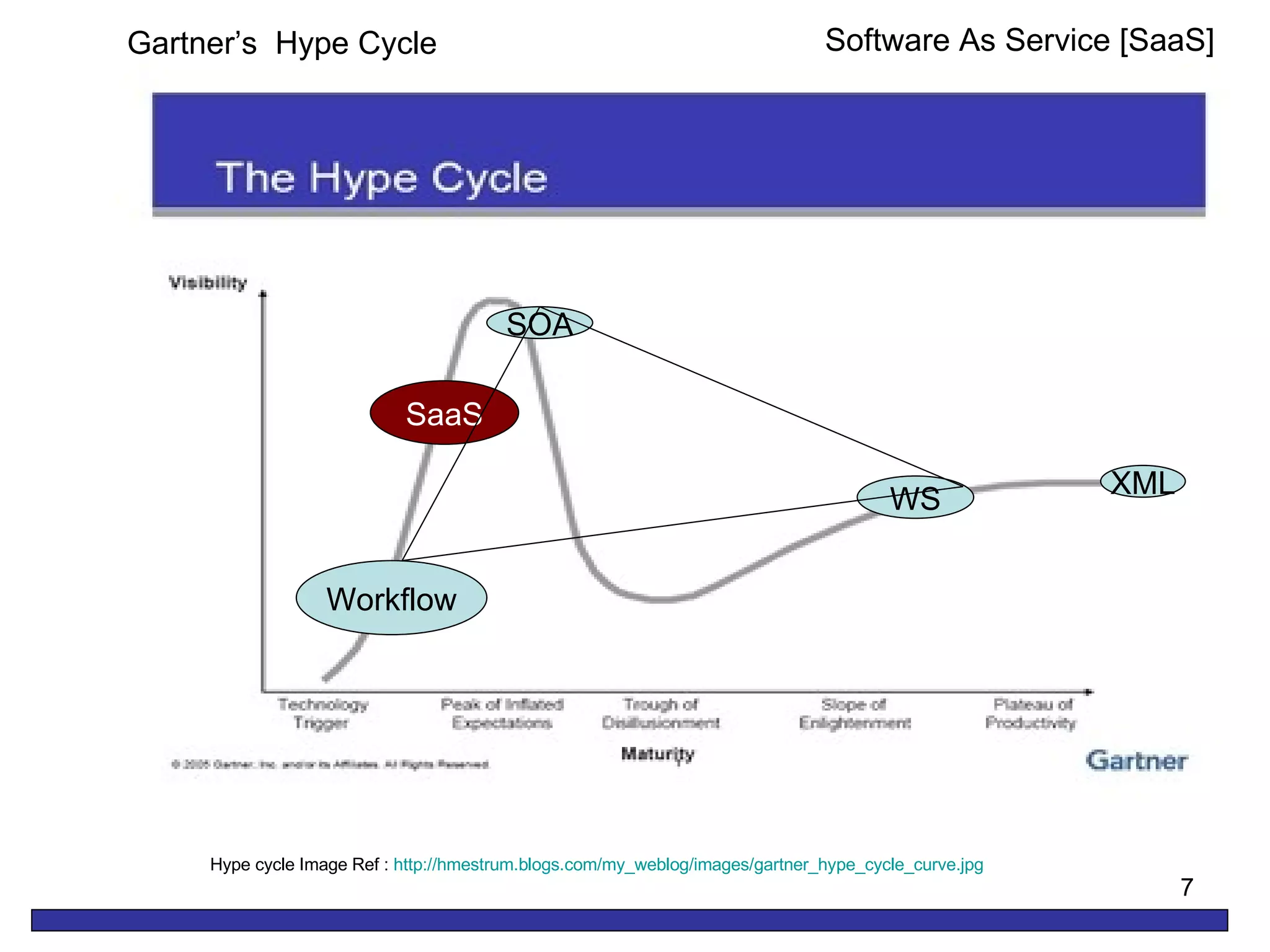 Hype cycle Image Ref :  http://hmestrum.blogs.com/my_weblog/images/gartner_hype_cycle_curve.jpg Gartner’s  Hype Cycle  SaaS SOA WS Workflow XML Software As Service [SaaS] 