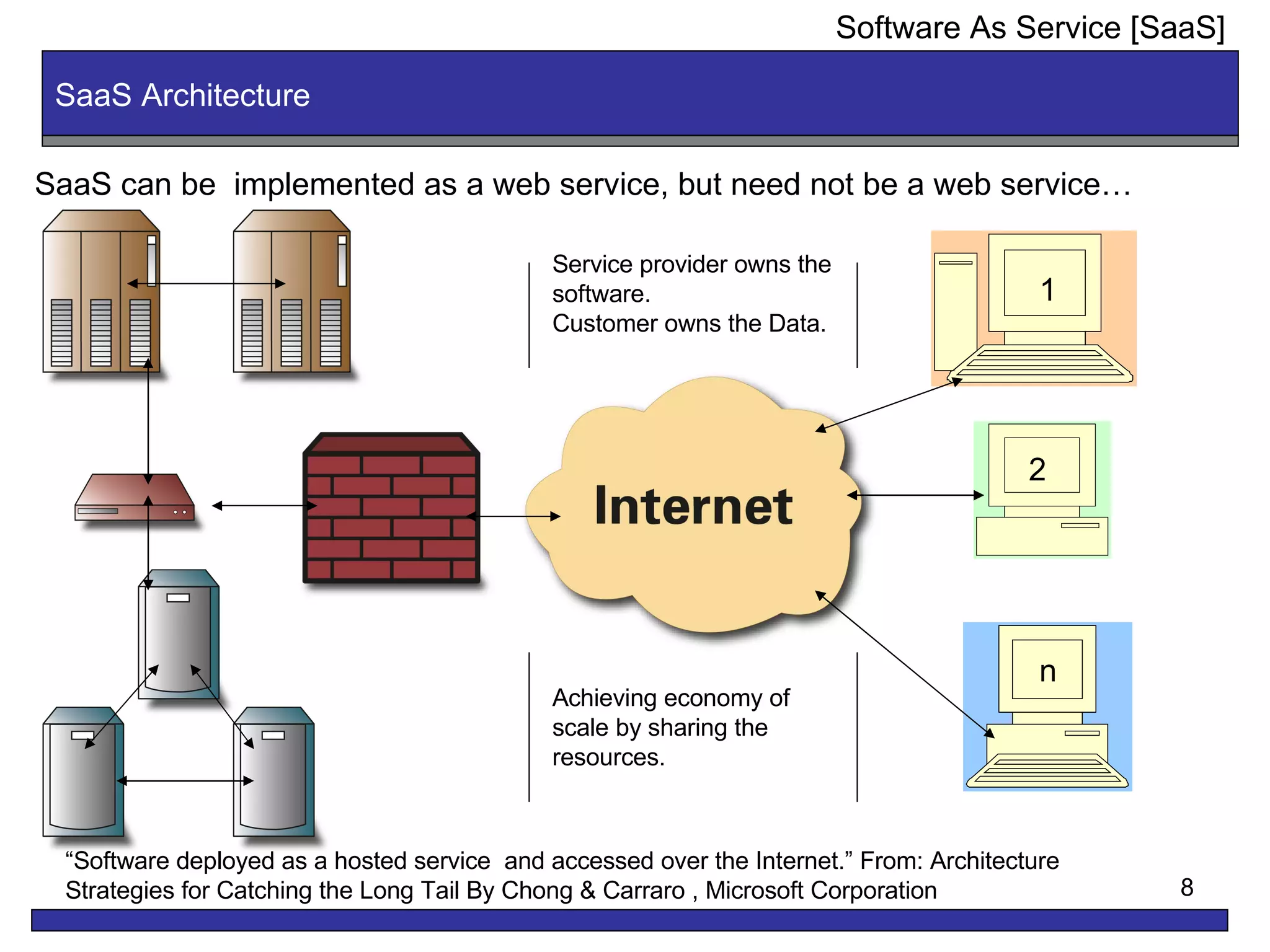 SaaS Architecture Software As Service [SaaS] SaaS can be  implemented as a web service, but need not be a web service… 1 2 n Achieving economy of scale by sharing the resources.  “ Software deployed as a hosted service  and accessed over the Internet.” From: Architecture Strategies for Catching the Long Tail By Chong & Carraro , Microsoft Corporation Service provider owns the software. Customer owns the Data.  