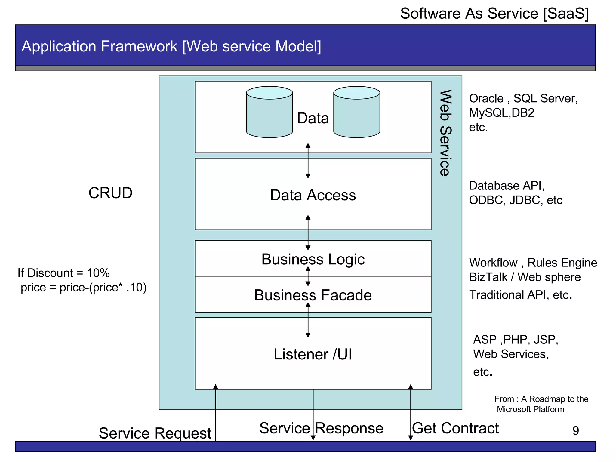 Data Application Framework [Web service Model] Software As Service [SaaS] Data Access Business Logic Business Facade Listener /UI Web Service  Service Request Service Response Get Contract From : A Roadmap to the Microsoft Platform CRUD If Discount = 10% price = price-(price* .10) Workflow , Rules Engine BizTalk / Web sphere Traditional API, etc . Database API, ODBC, JDBC, etc Oracle , SQL Server,  MySQL,DB2 etc. ASP ,PHP, JSP, Web Services, etc . 