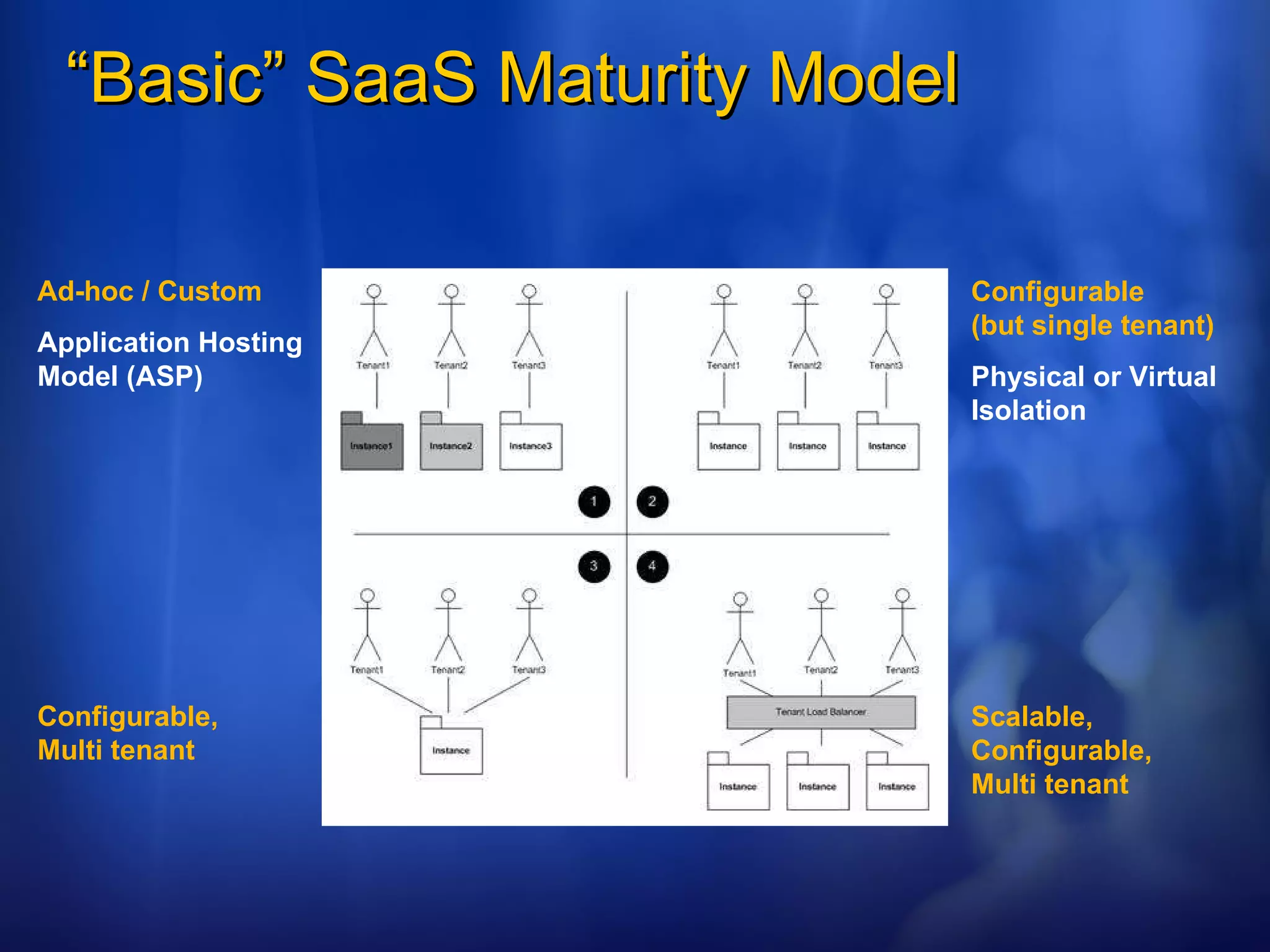 “ Basic” SaaS Maturity Model Ad-hoc / Custom Application Hosting Model (ASP) Configurable  (but single tenant) Physical or Virtual Isolation Configurable,  Multi tenant Scalable, Configurable,  Multi tenant 