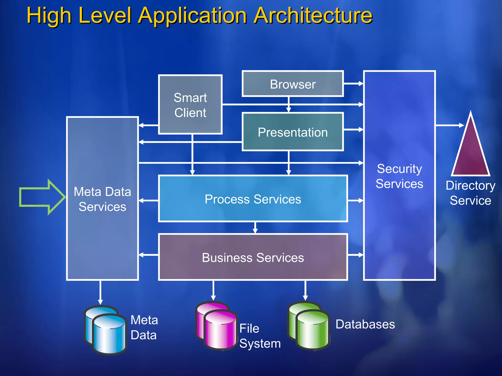High Level Application Architecture Browser Smart Client Presentation Process Services Business Services Meta Data Services Security Services Directory Service Databases File System Meta Data 